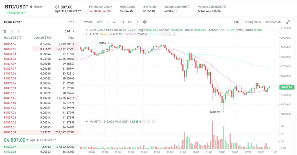 Pergerakan harga Bitcoin (BTC/USDT) pada Kamis, 27 Februari 2025. Sumber: Tokocrypto. 