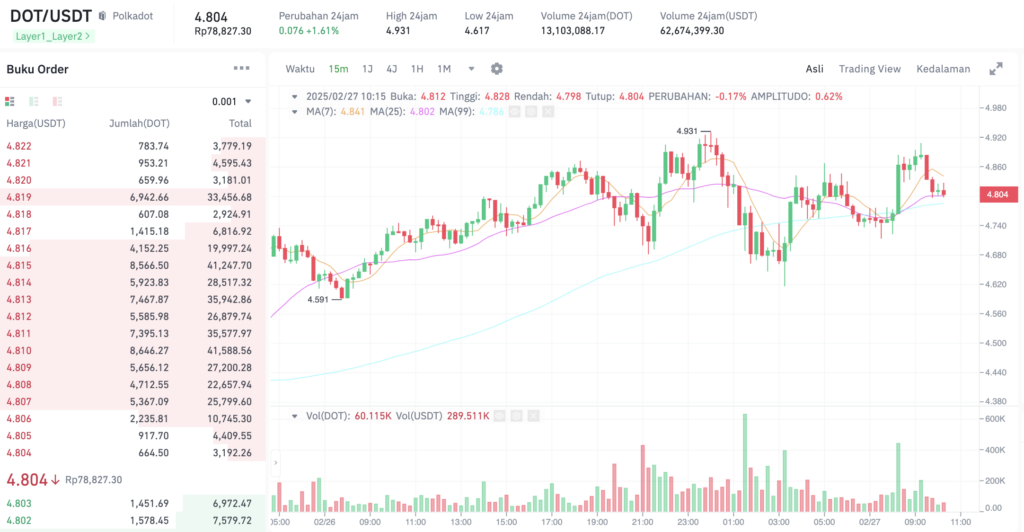 Pergerakan harga Polkadot (DOT/USDT) pada Kamis, 27 Februari 2025. Sumber: Tokocrypto. 