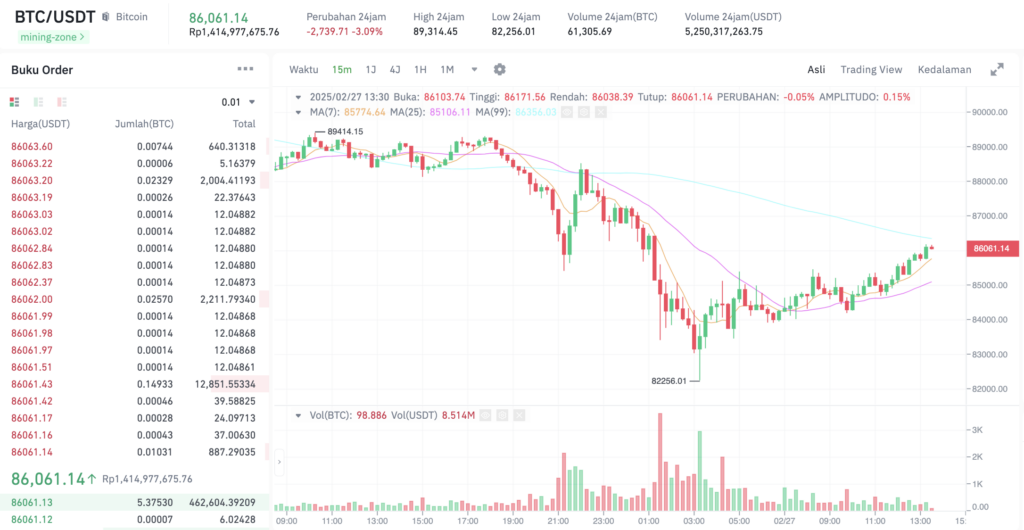 Pergerakan harga Bitcoin (BTC/USDT) pada Kamis, 27 Februari 2025. Sumber: Tokocrypto. 