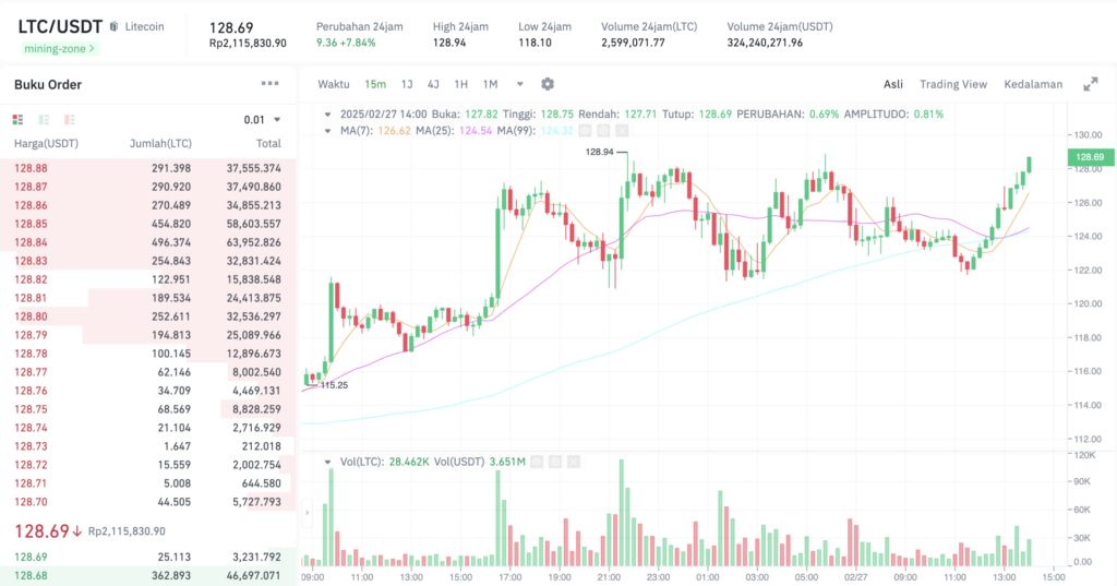 Pergerakan harga Litecoin (LTC/USDT) pada Kamis, 27 Februari 2025. Sumber: Tokocrypto. 