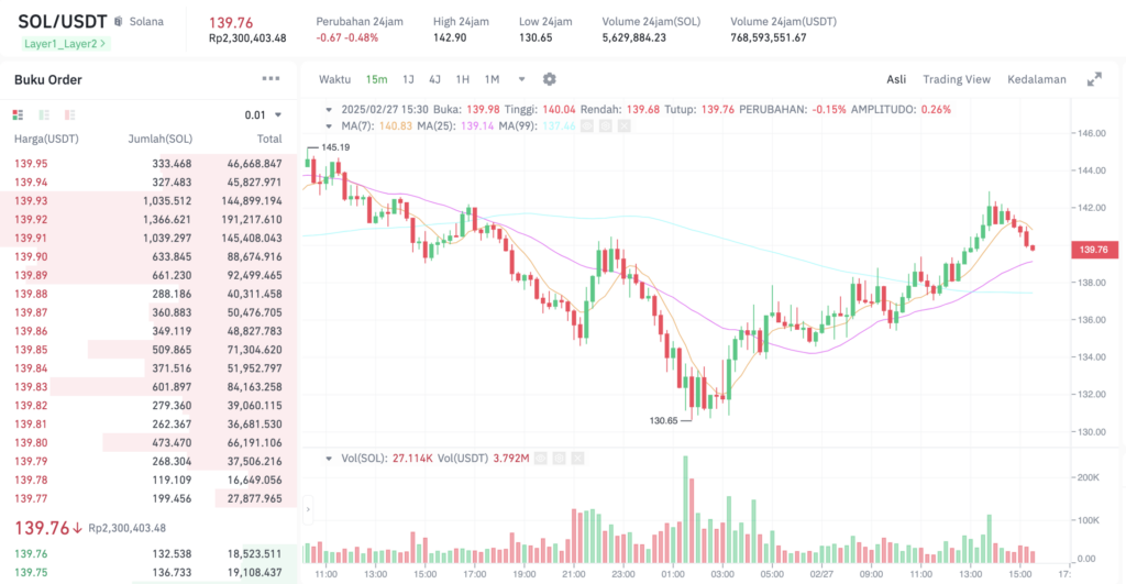 Pergerakan harga Solana (SOL/USDT) pada Kamis, 27 Februari 2025. Sumber: Tokocrypto. 