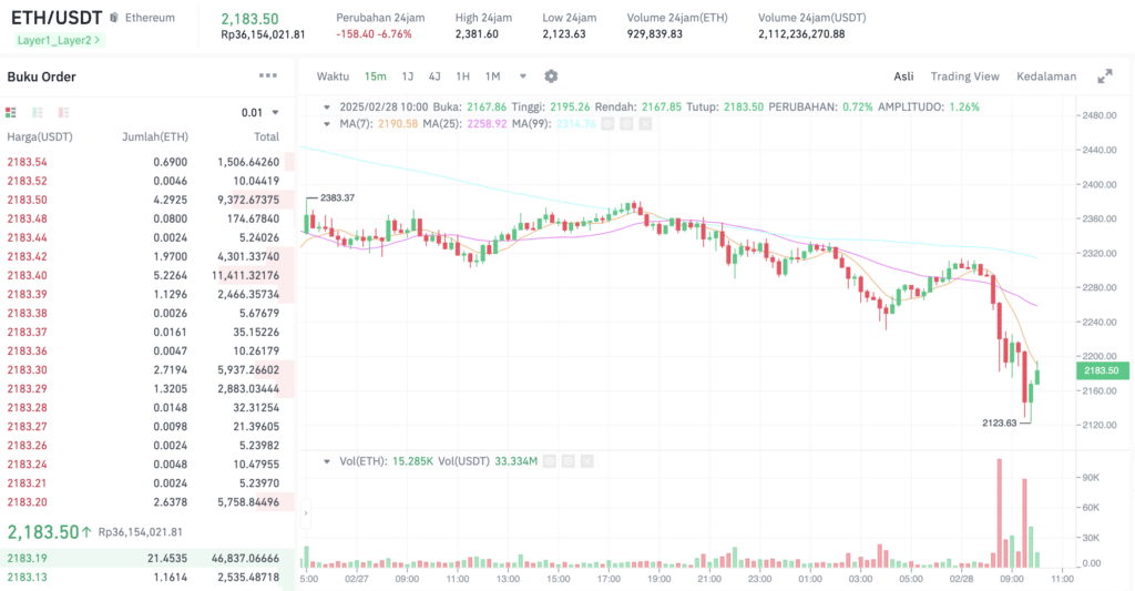 Pergerakan harga Ethereum (ETH/USDT) pada Jumat, 28 Februari 2025. Sumber: Tokocrypto. 