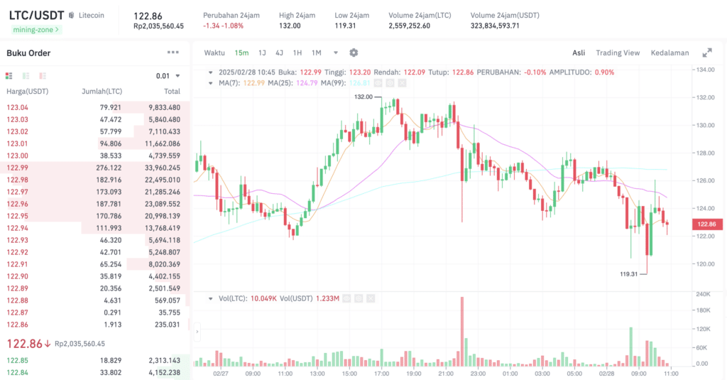 Pergerakan harga Litecoin (LTC/USDT) pada Jumat, 28 Februari 2025. Sumber: Tokocrypto. 