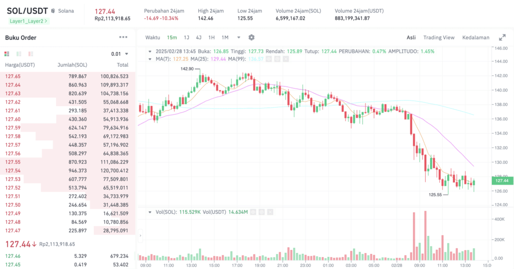 Pergerakan harga Solana (SOL/USDT) pada Jumat, 28 Februari 2025. Sumber: Tokocrypto. 