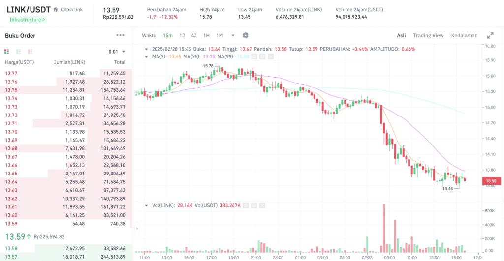 Pergerakan harga Chainlink (LINK/USDT) pada Jumat, 28 Februari 2025. Sumber: Tokocrypto. 