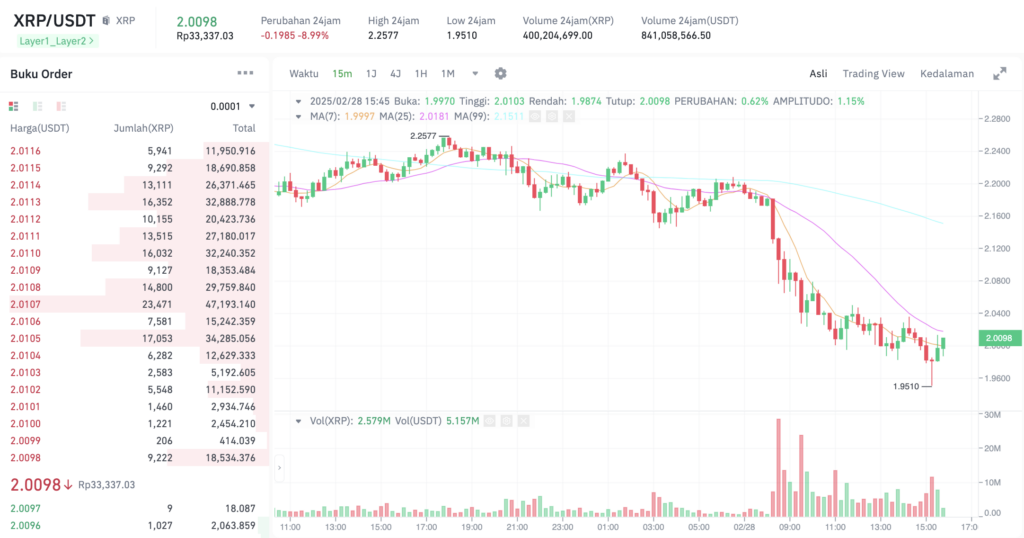 Pergerakan harga XRP (XRP/USDT) pada Jumat, 28 Februari 2025. Sumber: Tokocrypto. 