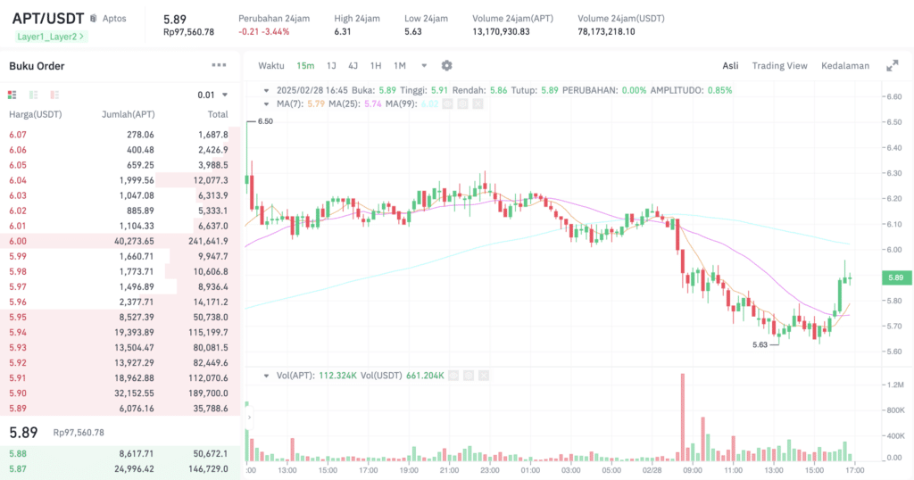 Pergerakan harga Aptos (APT/USDT) pada Jumat, 28 Februari 2025. Sumber: Tokocrypto. 