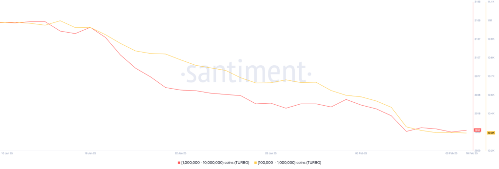 Jumlah alamat yang memiliki 100.000 hingga 10.000.000 TURBO. Sumber: Santiment.