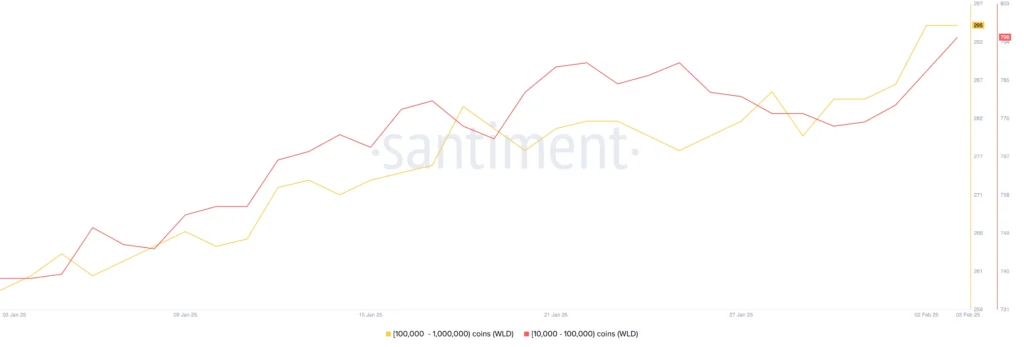 Jumlah alamat yang memiliki sedikitnya 10.000 WLD. Sumber: Santiment.