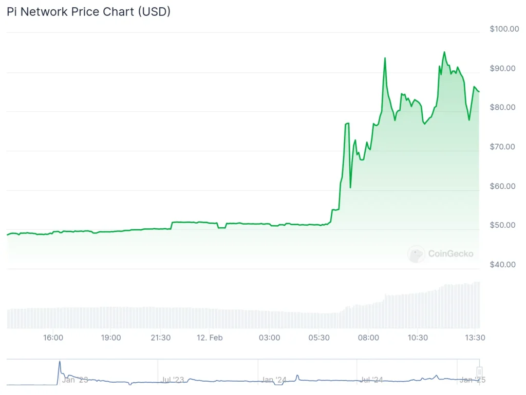 Grafik harga IOU PI di pasar, 12 Februari 2025 | Sumber:KoinGecko.