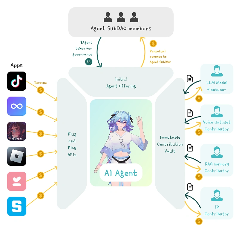 Virtuals Protocol (Virtual).