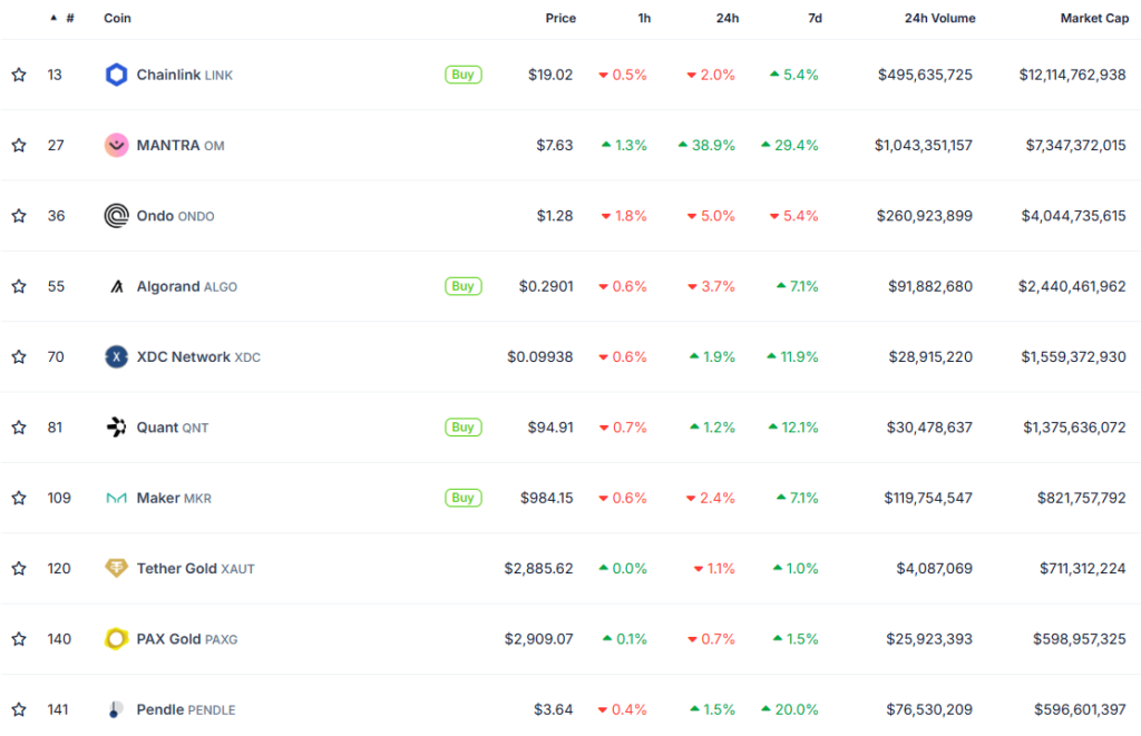 Top 10 RWA Tokens by Market Cap. Source: CoinGecko.