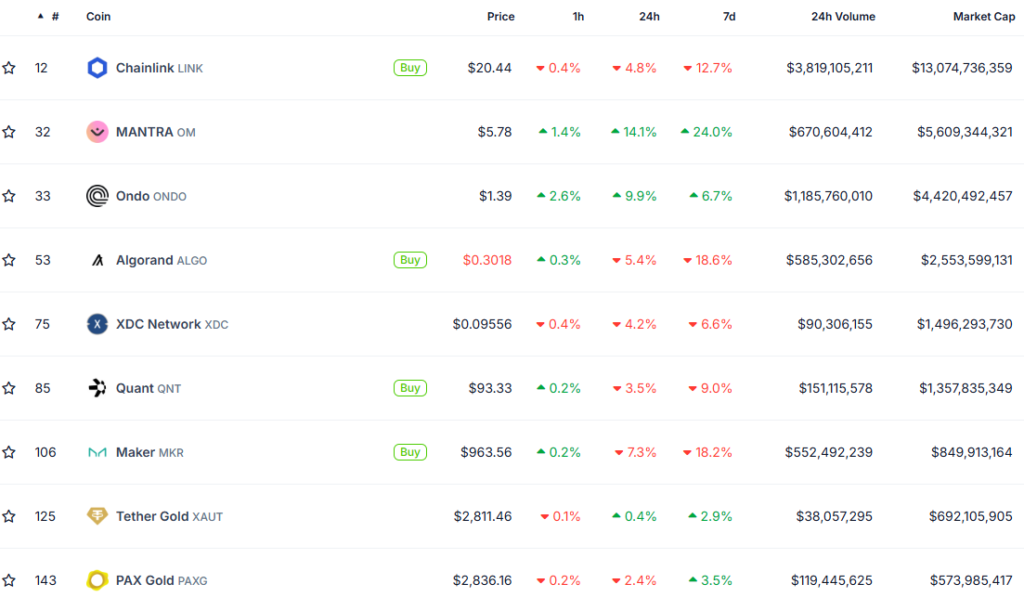 Perubahan Harga Token RWA Teratas. Sumber: CoinGecko.