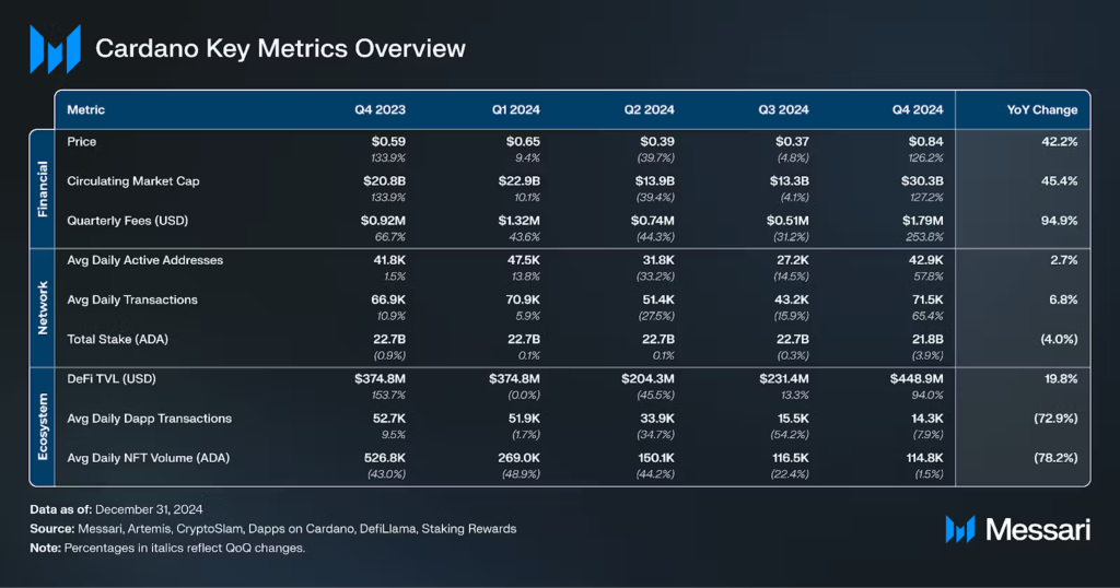 Ikhtisar metrik utama Cardano, Q4 2024. Sumber: Messari.