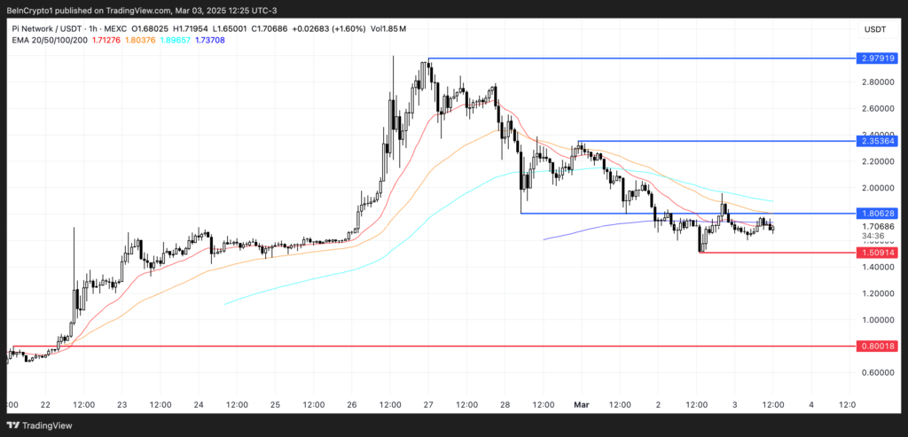 Analisis Harga PI Network. Sumber: TradingView.