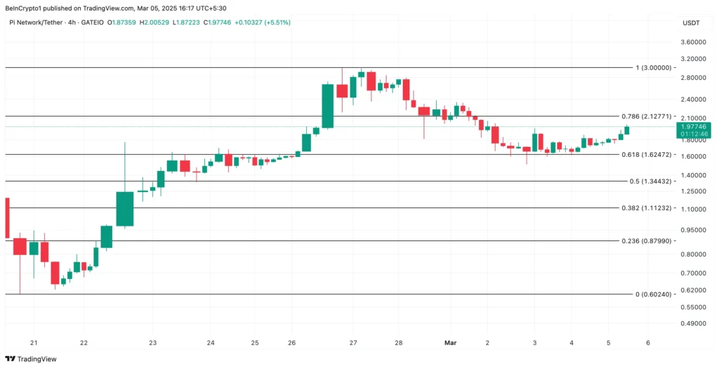 Analisis Harga PI Network. Sumber: TradingView.