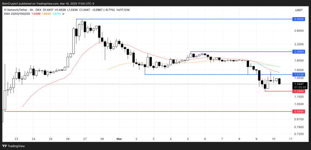 Analisis harga Pi Network (PI). Sumber: TradingView.