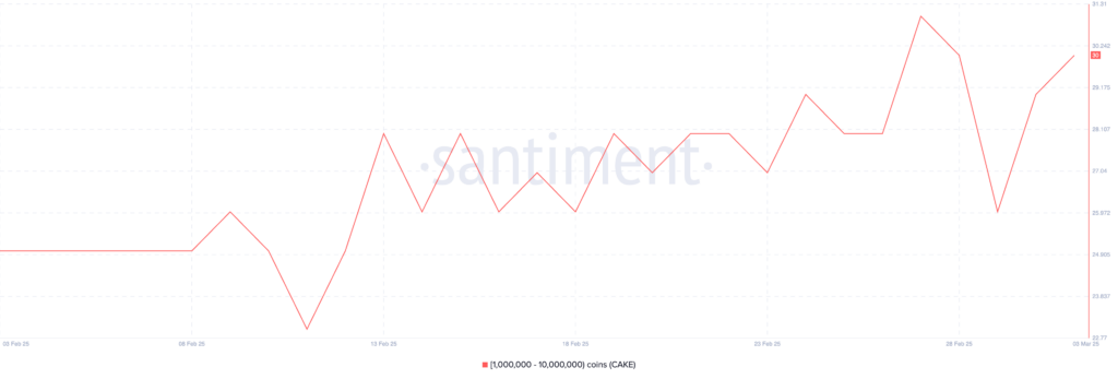 Jumlah alamat yang berisi antara 1.000.000 dan 10.000.000 CAKE. Sumber: Santiment.