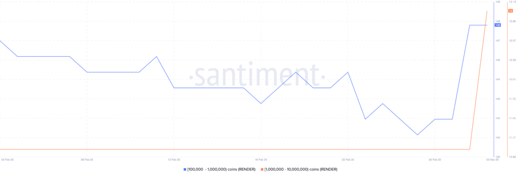 Jumlah Alamat yang Berisi Antara 100.000 dan 10.000.000 RENDER. Sumber: Santiment.