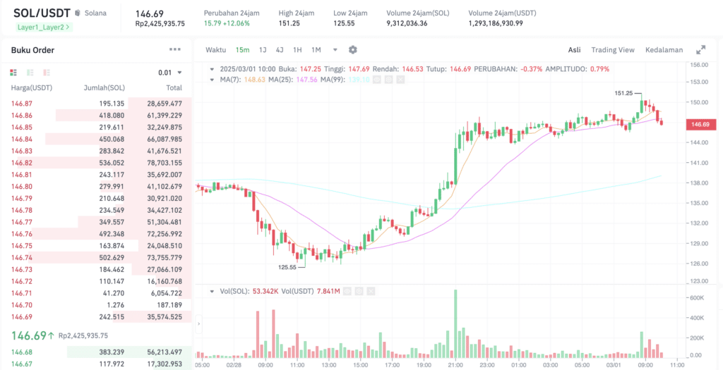 Pergerakan harga Solana (SOL/USDT) pada Sabtu, 1 Maret 2025. Sumber: Tokocrypto. 