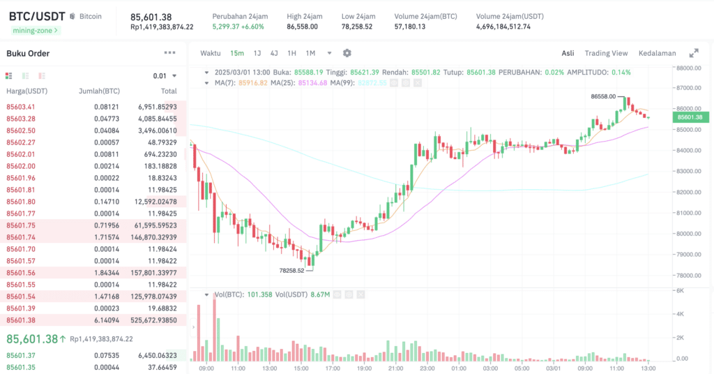 Pergerakan harga Bitcoin (BTC/USDT) pada Sabtu, 1 Maret 2025. Sumber: Tokocrypto. 