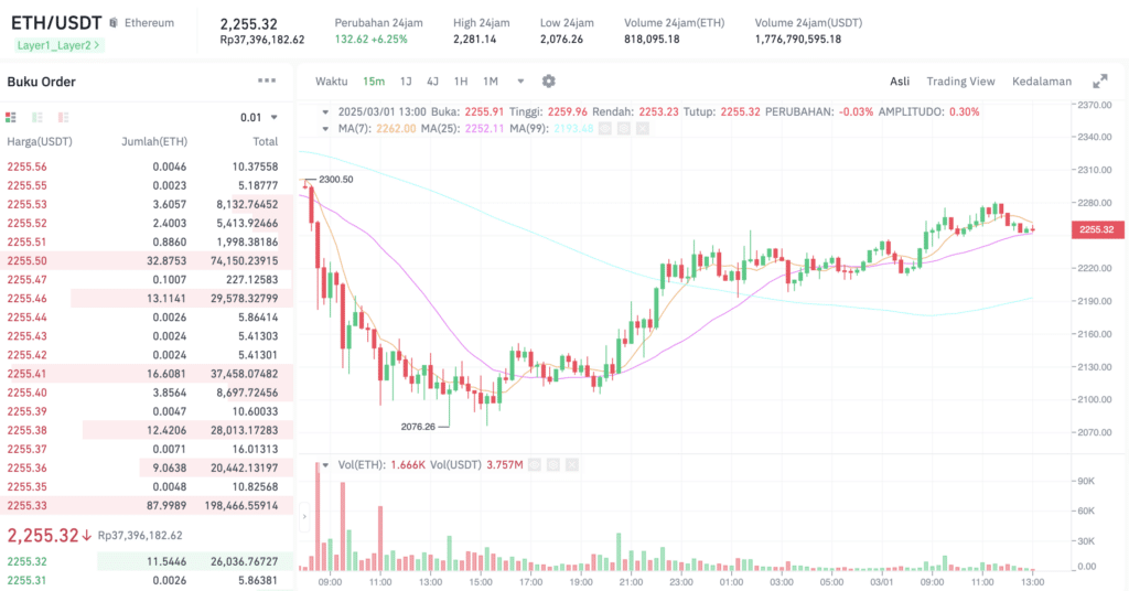 Pergerakan harga Ethereum (ETH/USDT) pada Sabtu, 1 Maret 2025. Sumber: Tokocrypto.