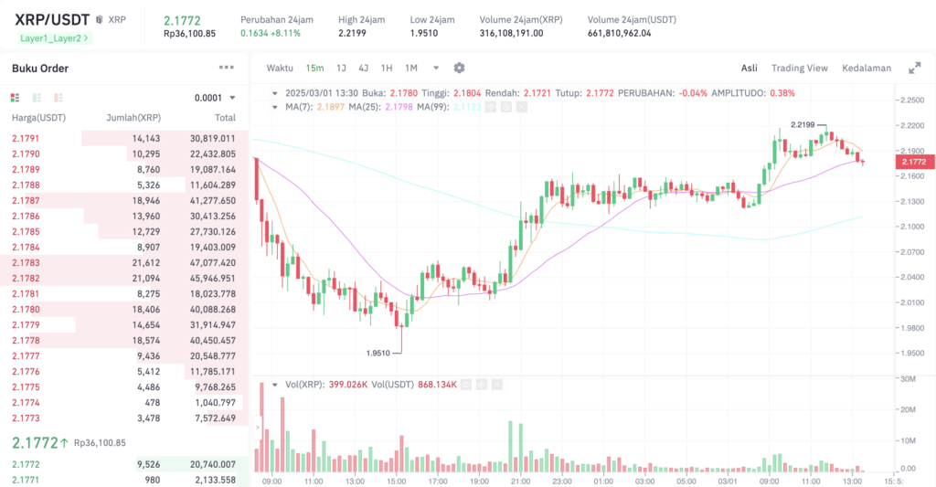 Pergerakan harga XRP (XRP/USDT) pada Sabtu, 1 Maret 2025. Sumber: Tokocrypto.