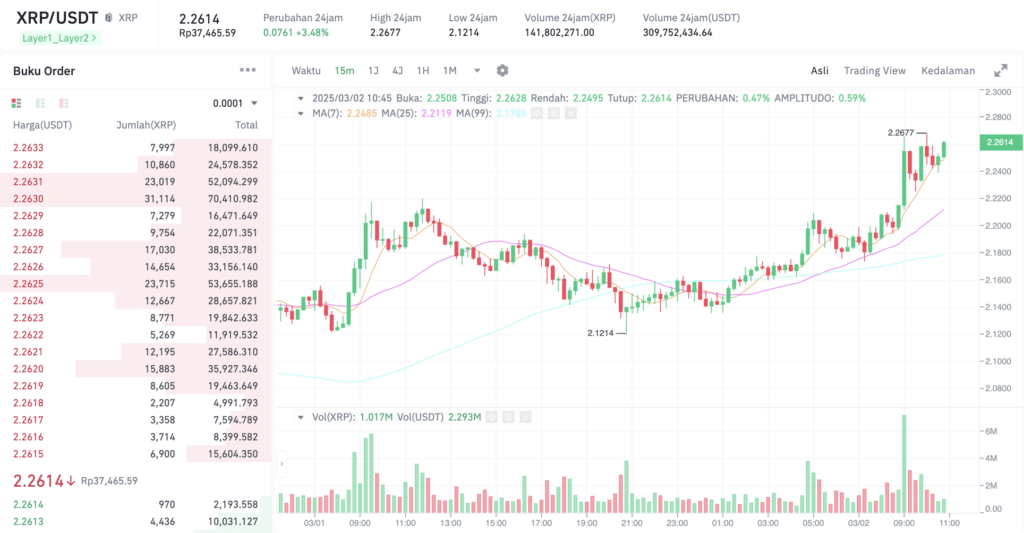 Pergerakan harga XRP (XRP/USDT) pada Minggu, 2 Maret 2025. Sumber: Tokocrypto.