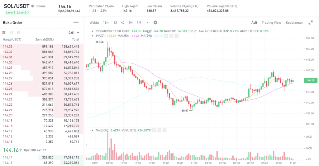 Pergerakan harga Solana (SOL/USDT) pada Minggu, 2 Maret 2025. Sumber: Tokocrypto.