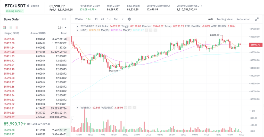 Pergerakan harga Bitcoin (BTC/USDT) pada Minggu, 2 Maret 2025. Sumber: Tokocrypto.