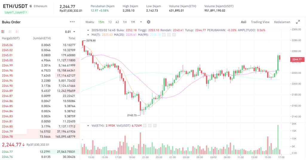 Pergerakan harga Ethereum (ETH/USDT) pada Minggu, 2 Maret 2025. Sumber: Tokocrypto.