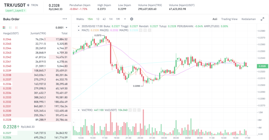 Pergerakan harga Tron (TRX/USDT) pada Minggu, 2 Maret 2025. Sumber: Tokocrypto.