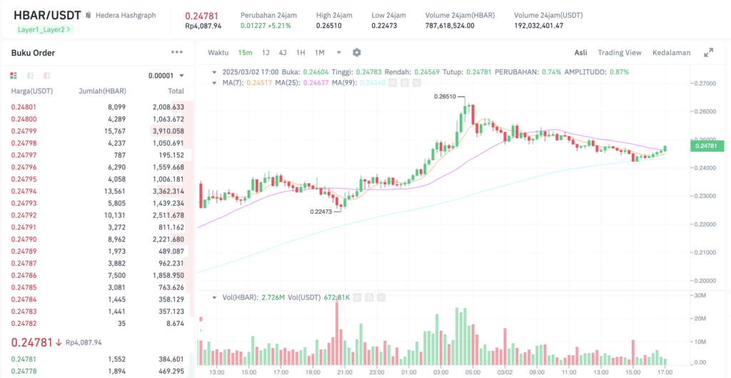 Pergerakan harga Hedera (HBAR/USDT) pada Minggu, 2 Maret 2025. Sumber: Tokocrypto.