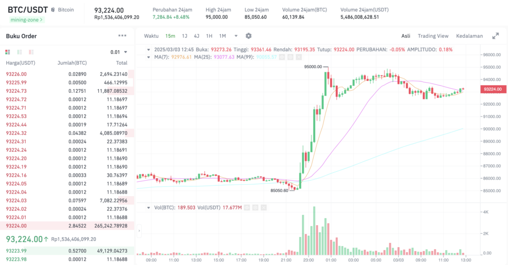 Pergerakan harga Bitcoin (BTC/USDT) pada Senin, 3 Maret 2025. Sumber: Tokocrypto.