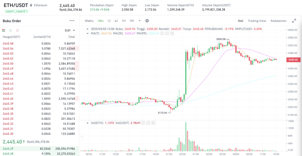 Pergerakan harga Ethereum (ETH/USDT) pada Senin, 3 Maret 2025. Sumber: Tokocrypto.