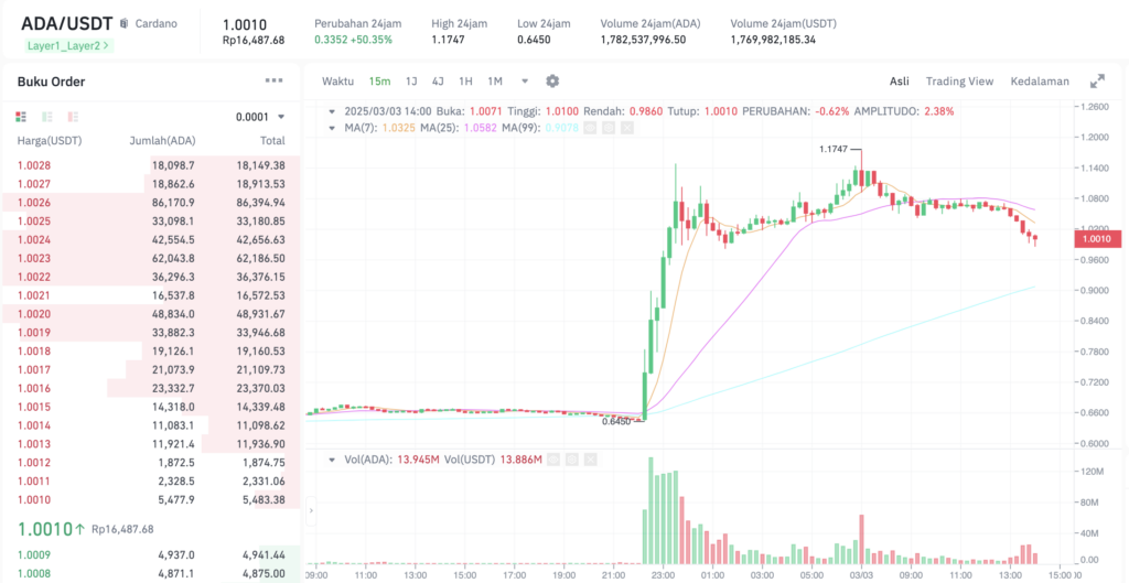 Pergerakan harga Cardano (ADA/USDT) pada Senin, 3 Maret 2025. Sumber: Tokocrypto.