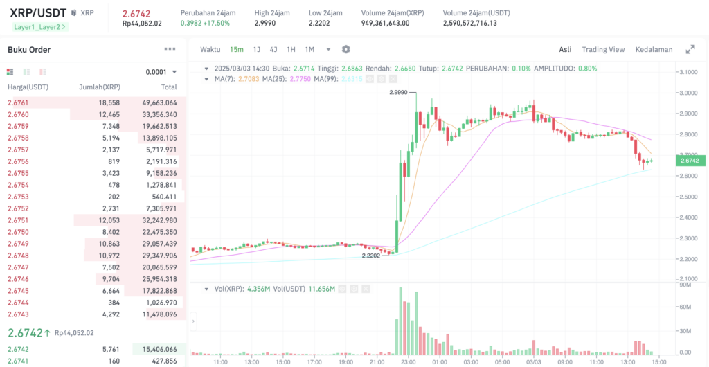 Pergerakan harga XRP (XRP/USDT) pada Senin, 3 Maret 2025. Sumber: Tokocrypto.