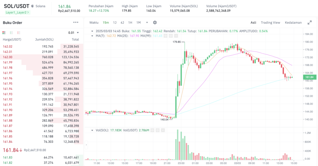 Pergerakan harga Solana (SOL/USDT) pada Senin, 3 Maret 2025. Sumber: Tokocrypto.