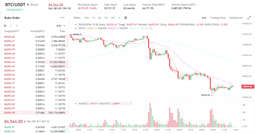 Pergerakan harga Bitcoin (BTC/USDT) pada Senin, 3 Maret 2025. Sumber: Tokocrypto.