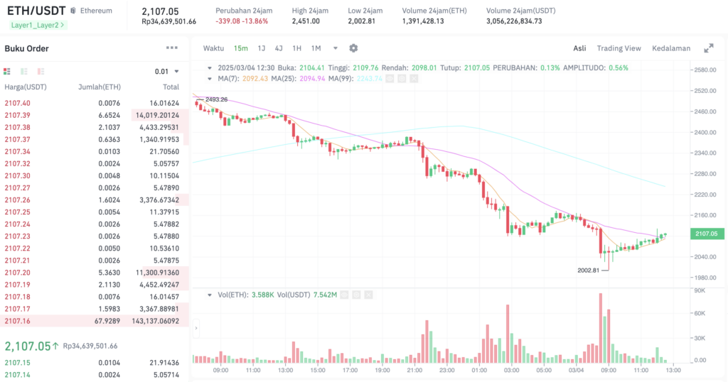 Pergerakan harga Ethereum (ETH/USDT) pada Senin, 3 Maret 2025. Sumber: Tokocrypto.