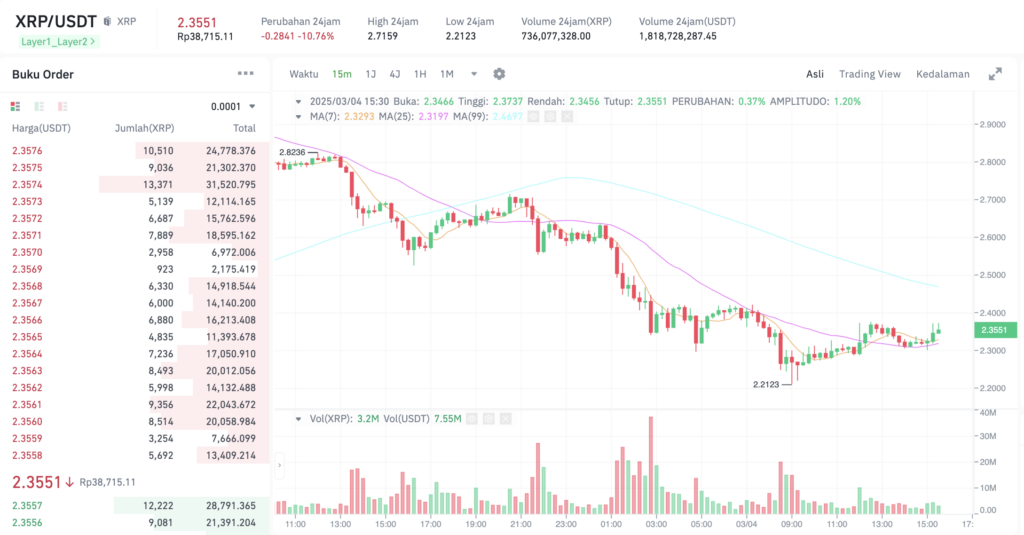 Pergerakan harga XRP (XRP/USDT) pada Selasa, 4 Maret 2025. Sumber: Tokocrypto.