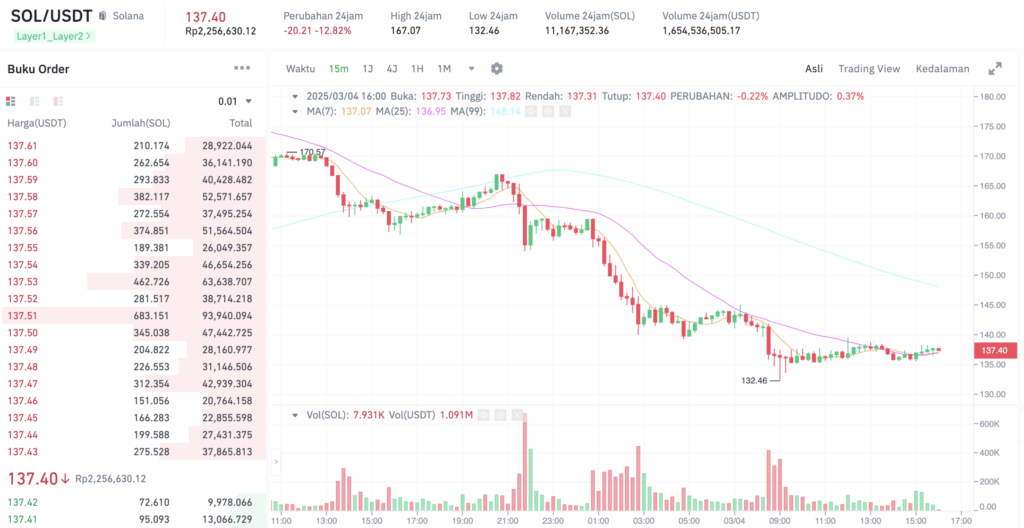 Pergerakan harga Solana (SOL/USDT) pada Selasa, 4 Maret 2025. Sumber: Tokocrypto.