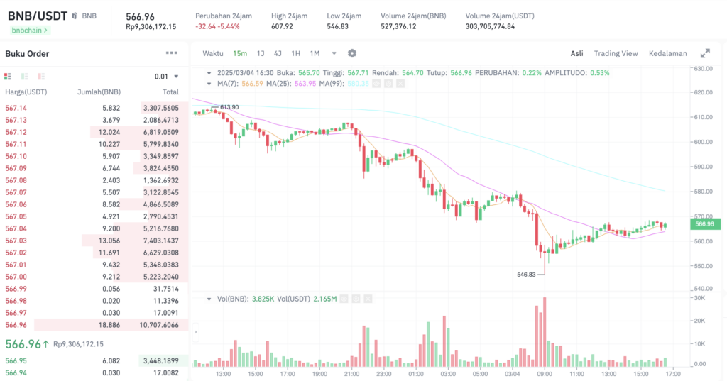 Pergerakan harga BNB (BNB/USDT) pada Selasa, 4 Maret 2025. Sumber: Tokocrypto.