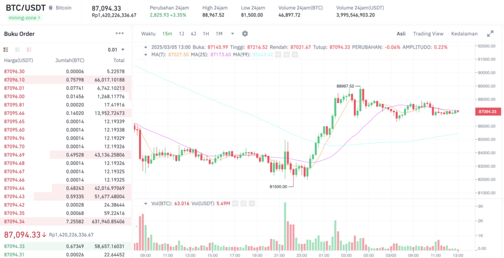 Pergerakan harga Bitcoin (BTC/USDT) pada Rabu, 5 Maret 2025. Sumber: Tokocrypto.