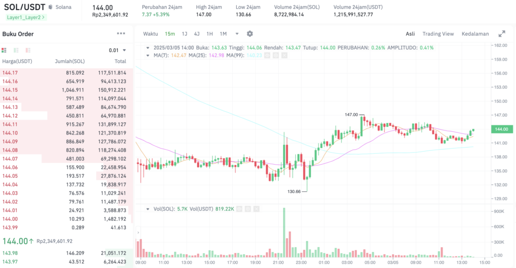 Pergerakan harga Solana (SOL/USDT) pada Rabu, 5 Maret 2025. Sumber: Tokocrypto.