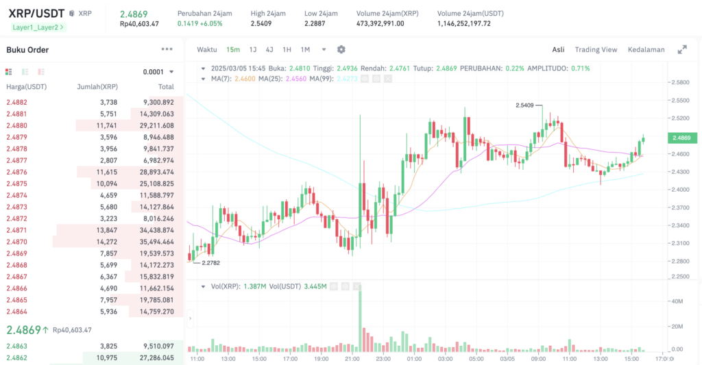 Pergerakan harga XRP (XRP/USDT) pada Rabu, 5 Maret 2025. Sumber: Tokocrypto.