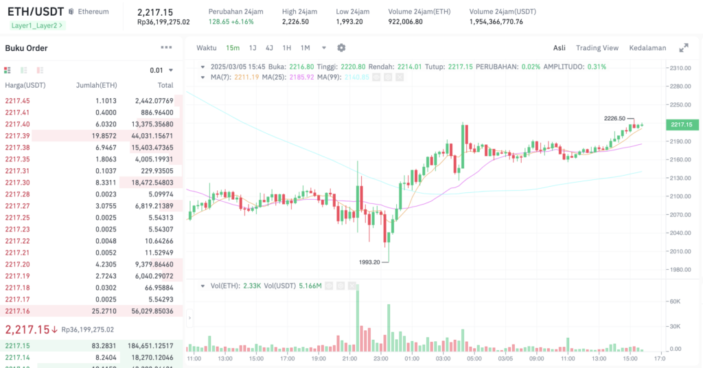 Pergerakan harga Ethereum (ETH/USDT) pada Rabu, 5 Maret 2025. Sumber: Tokocrypto.