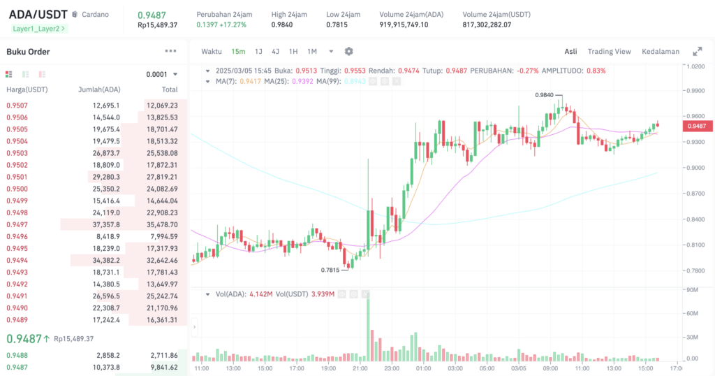 Pergerakan harga Cardano (ADA/USDT) pada Rabu, 5 Maret 2025. Sumber: Tokocrypto.