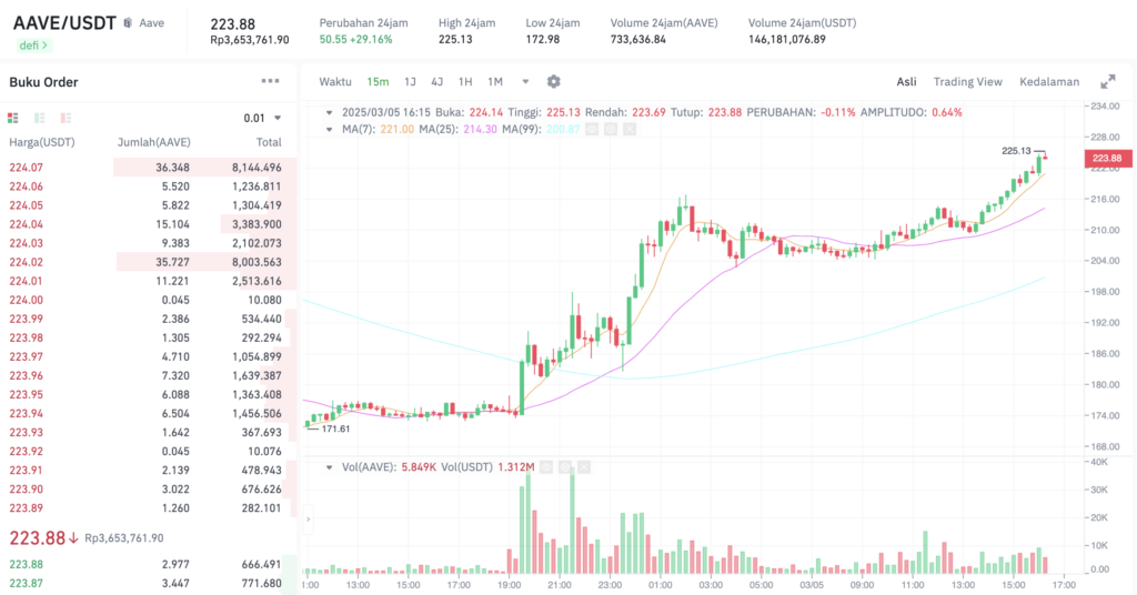 Pergerakan harga AAVE (AAVE/USDT) pada Rabu, 5 Maret 2025. Sumber: Tokocrypto.