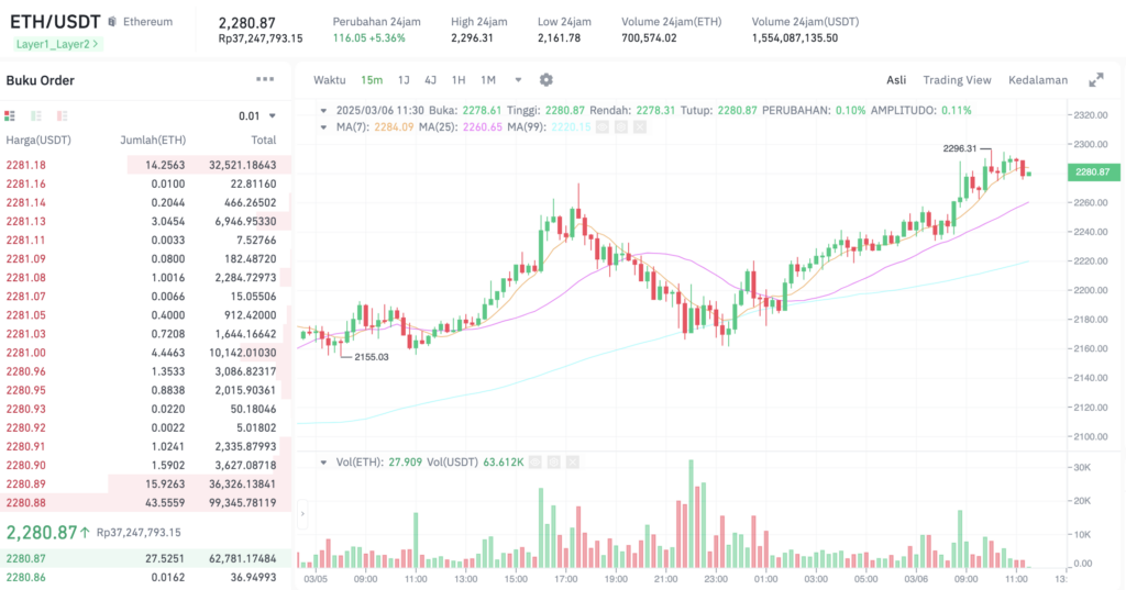 Pergerakan harga Ethereum (ETH/USDT) pada Kamis, 6 Maret 2025. Sumber: Tokocrypto.